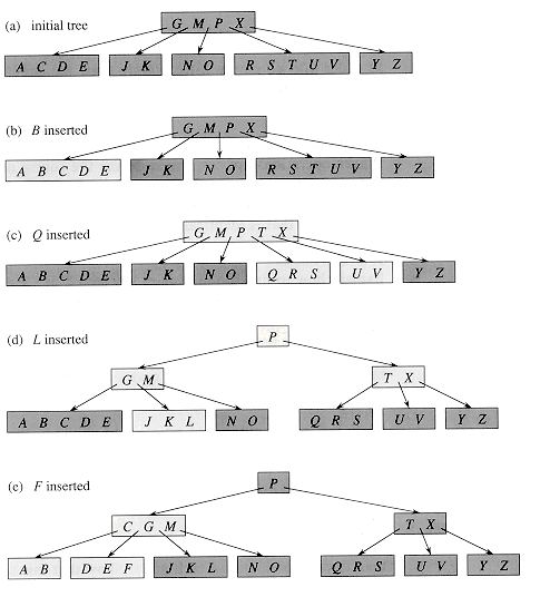 Intro To Algorithms: CHAPTER 19: B-TREES